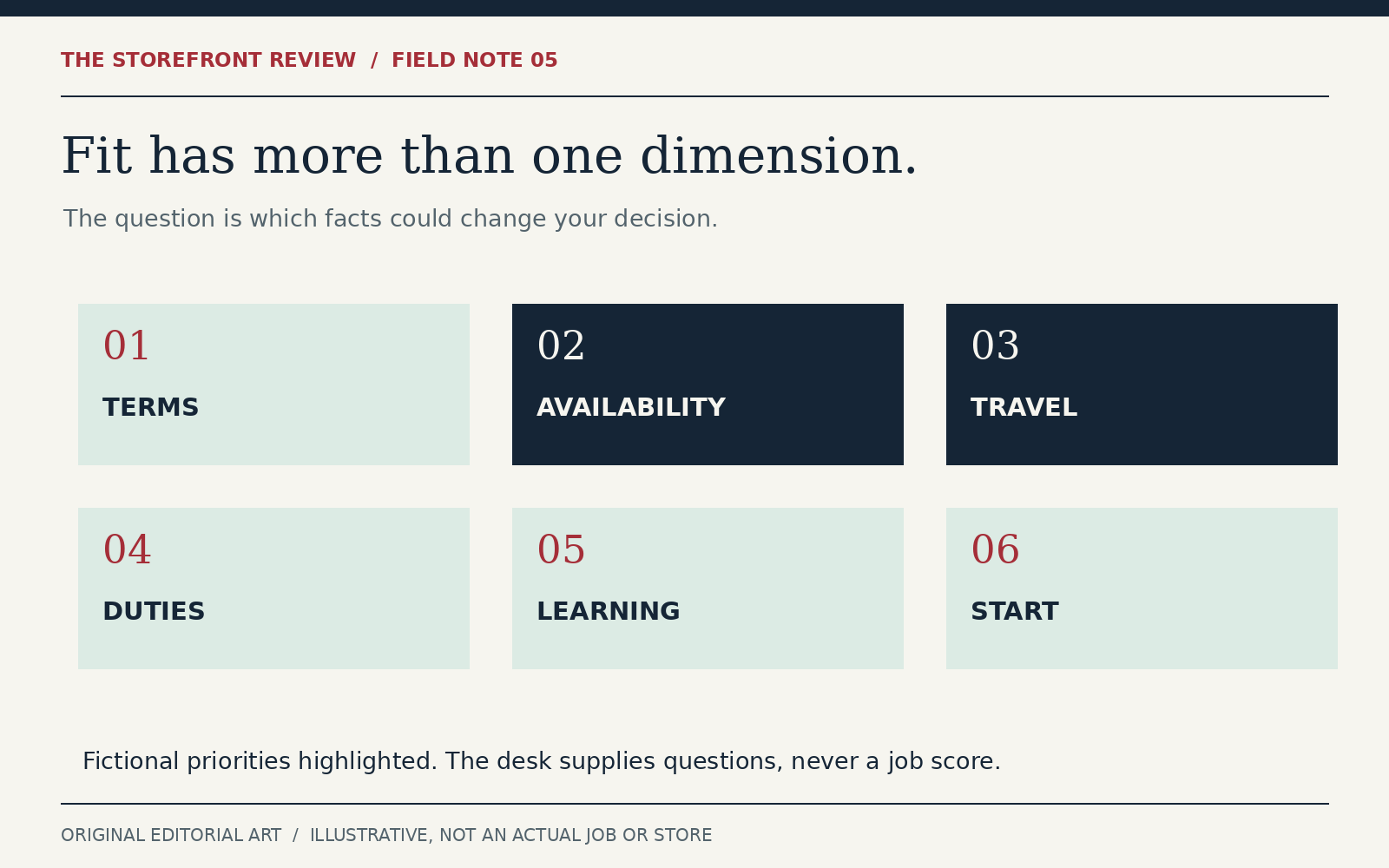 Six panels name terms, availability, travel, duties, learning and start. Availability and travel are highlighted as fictional priorities without ranking jobs.