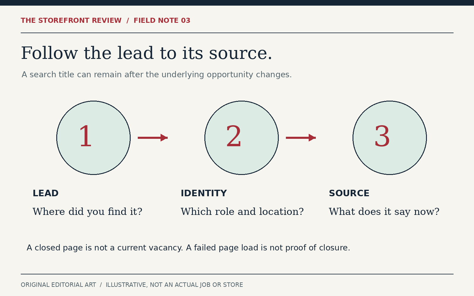 Three connected circles trace a lead to its role identity and current official source. The note distinguishes a closed listing from a technical failure.